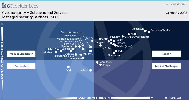 Axians wurde im Bereich Managed Security Services in Deutschland als Leader ausgezeichnet (Quelle: ISG)