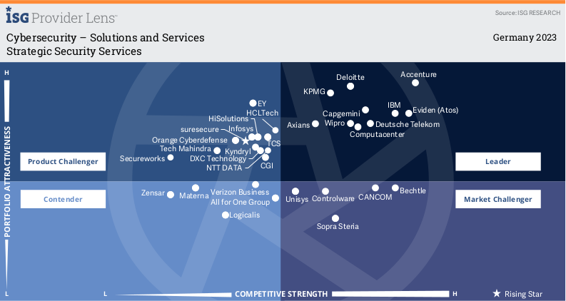 Axians wurde im Bereich Strategic Security Services in Deutschland als Leader ausgezeichnet (Quelle: ISG)