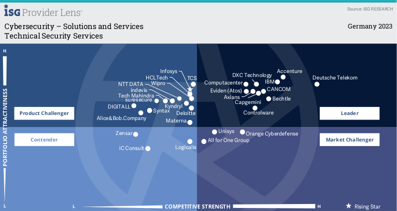 Axians wurde im Bereich Technical Security Services in Deutschland als Leader ausgezeichnet (Quelle: ISG)